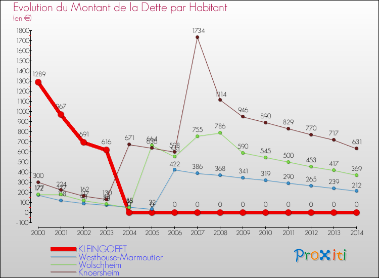 Evolution de la dette par habitant pour la commune de KLEINGOEFT et les communes proches de 2000 à 2014 Comparaison de la dette par habitant pour KLEINGOEFT et les communes voisines de 2000 à 2014