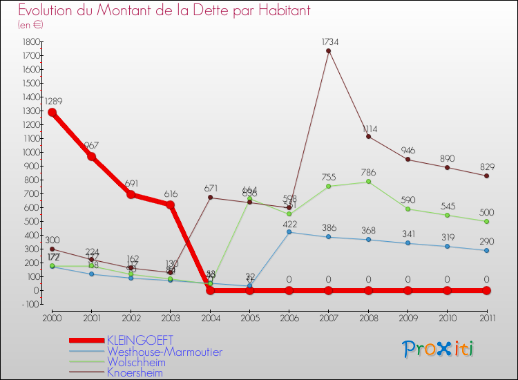 Evolution de la dette par habitant pour la commune de KLEINGOEFT et les communes proches Comparaison de la dette par habitant pour KLEINGOEFT et les communes voisines