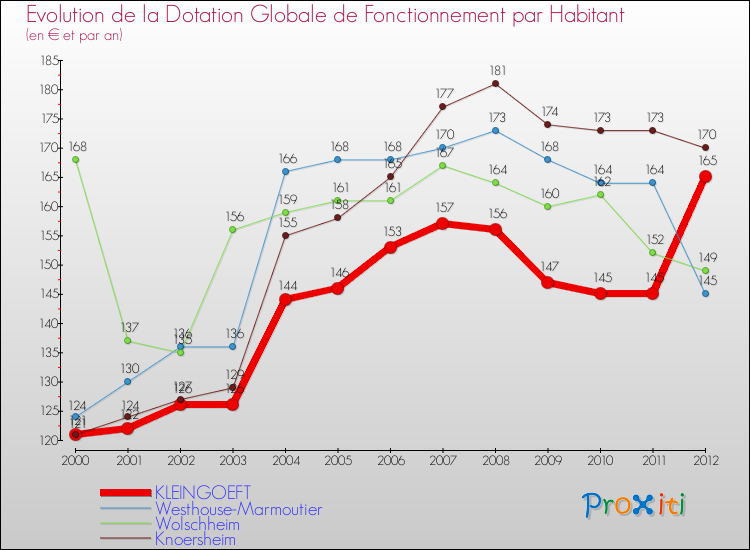 Evolution et montant de la dotation globale de fonctionnement par Habitant pour KLEINGOEFT et les communes proches Comparaison des dotations globales de fonctionnement par habitant pour KLEINGOEFT et les communes voisines