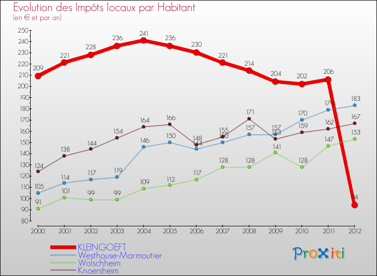 Evolution et montant des impôts locaux par Habitant pour KLEINGOEFT et les communes proches Comparaison des impôts locaux par habitant pour KLEINGOEFT et les communes voisines