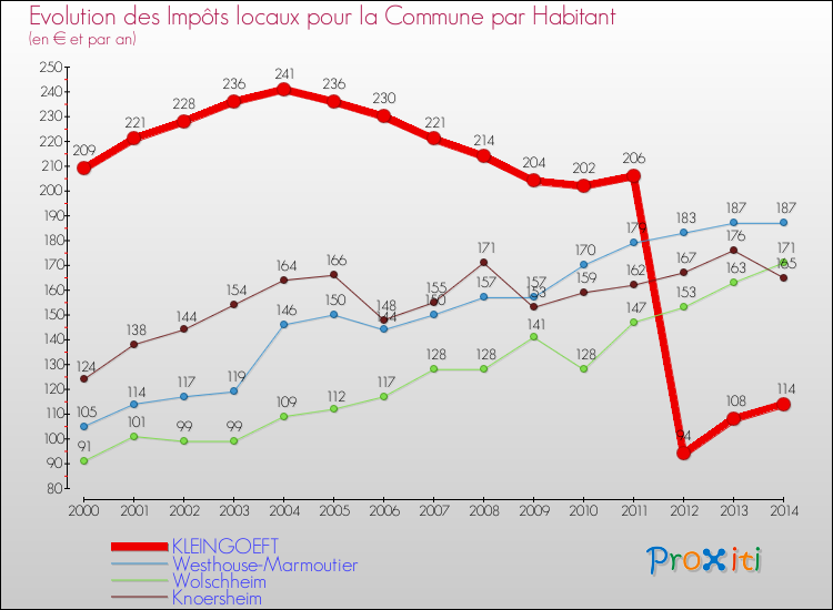 Evolution et montant des impôts locaux par Habitant pour KLEINGOEFT et les communes proches de 2000 à 2014 Comparaison des impôts locaux par habitant pour KLEINGOEFT et les communes voisines de 2000 à 2014