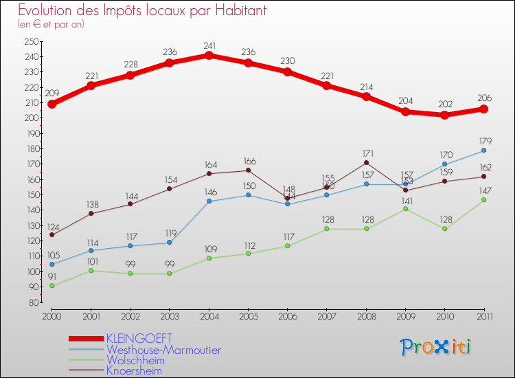 Evolution et montant des impôts locaux par Habitant pour KLEINGOEFT et les communes proches Comparaison des impôts locaux par habitant pour KLEINGOEFT et les communes voisines