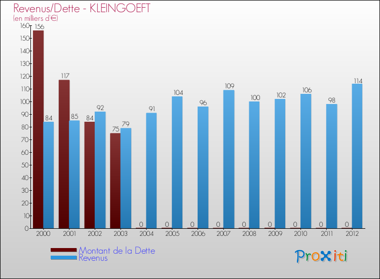Evolution comparée de la dette et des revenus pour la commune de KLEINGOEFT de 2000 à 2012 Comparaison de la dette et des revenus pour KLEINGOEFT de 2000 à 2012