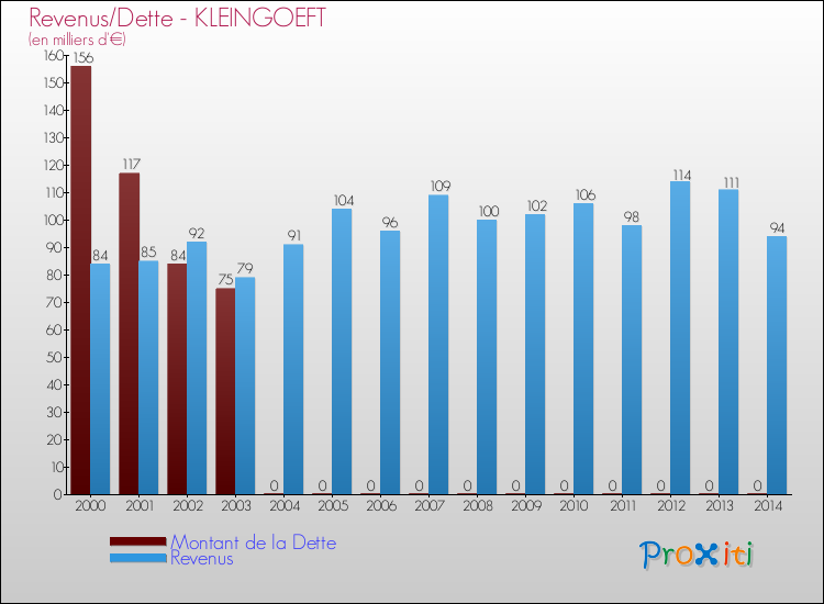Evolution comparée de la dette et des revenus pour la commune de KLEINGOEFT de 2000 à 2014 Comparaison de la dette et des revenus pour KLEINGOEFT de 2000 à 2014