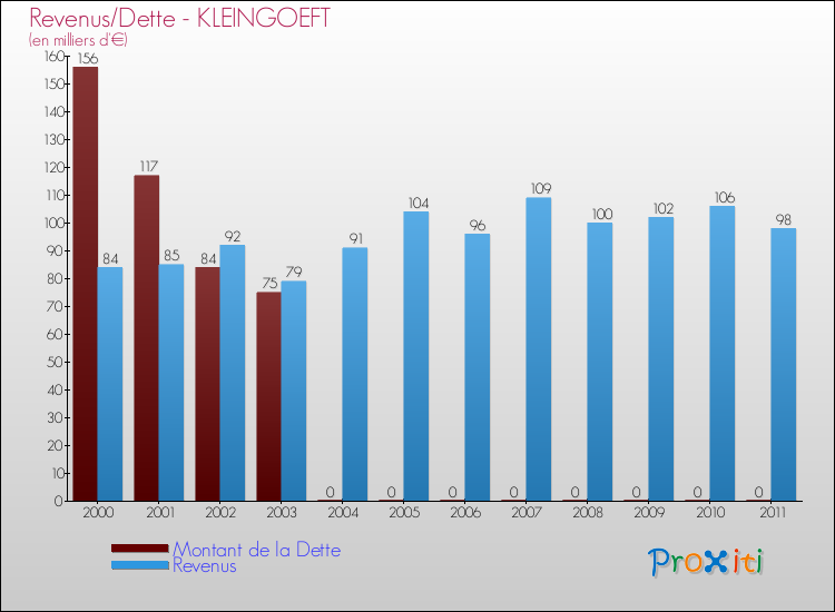 Evolution comparée de la dette et des revenus pour la commune de KLEINGOEFT de 2000 à 2011 Comparaison de la dette et des revenus pour KLEINGOEFT de 2000 à 2011