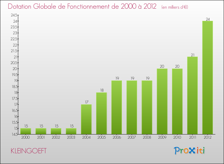 Evolution du montant de la Dotation Globale de Fonctionnement pour la commune de KLEINGOEFT de 2000 à 2012 Evolution du montant de la Dotation Globale de Fonctionnement pour KLEINGOEFT de 2000 à 2012