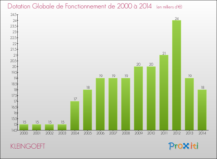Evolution du montant de la Dotation Globale de Fonctionnement pour la commune de KLEINGOEFT de 2000 à 2014 Evolution du montant de la Dotation Globale de Fonctionnement pour KLEINGOEFT de 2000 à 2014