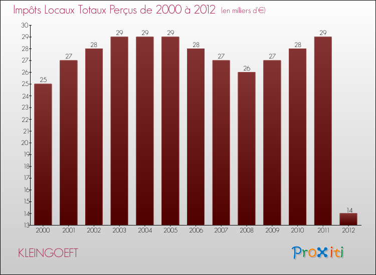 Evolution des Impôts Locaux pour la commune de KLEINGOEFT de 2000 à 2012 Evolution des Impôts Locaux pour KLEINGOEFT de 2000 à 2012