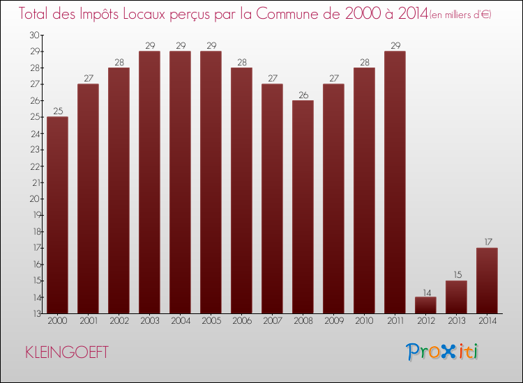 Evolution des Impôts Locaux pour la commune de KLEINGOEFT de 2000 à 2014 Evolution des Impôts Locaux pour KLEINGOEFT de 2000 à 2014