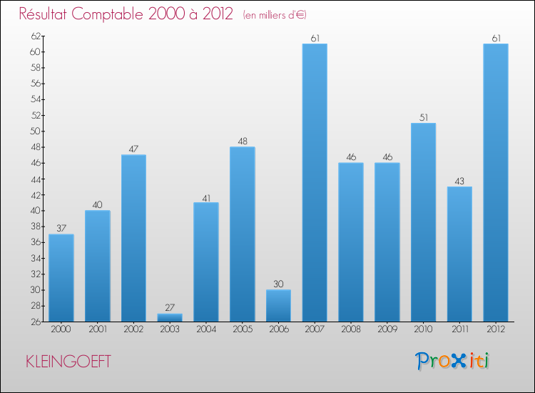 Evolution du résultat comptable pour la commune de KLEINGOEFT de 2000 à 2012 Evolution du résultat comptable pour KLEINGOEFT de 2000 à 2012