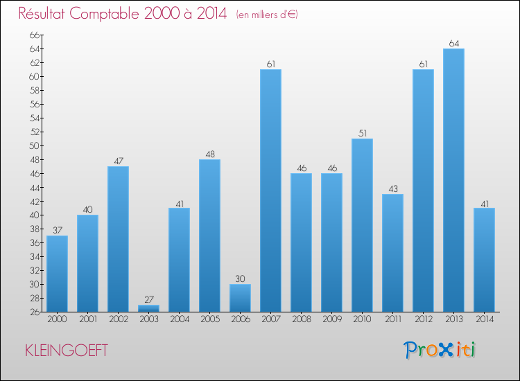 Evolution du résultat comptable pour la commune de KLEINGOEFT de 2000 à 2014 Evolution du résultat comptable pour KLEINGOEFT de 2000 à 2014