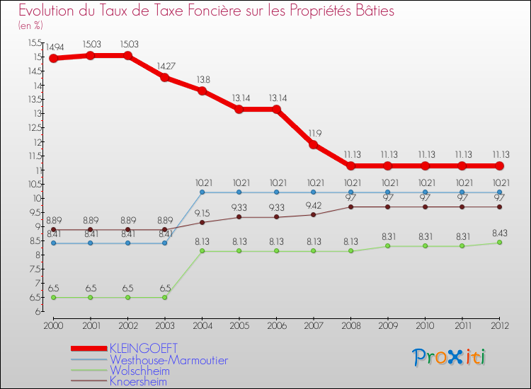 Evolution du taux de la taxe foncière sur le bati pour KLEINGOEFT et les communes proches de 2000 à 2012 Comparaison des taux de taxe foncière sur le bati pour KLEINGOEFT et les communes voisines de 2000 à 2012