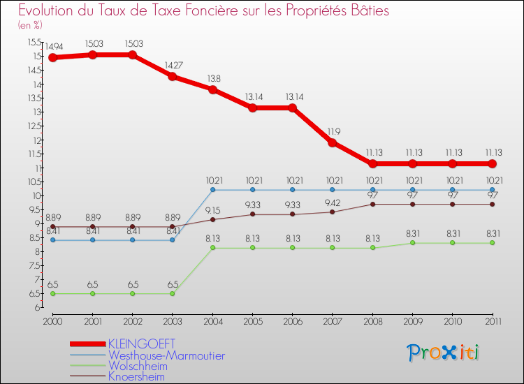Evolution du taux de la taxe foncière sur le bati pour KLEINGOEFT et les communes proches Comparaison des taux de taxe foncière sur le bati pour KLEINGOEFT et les communes voisines