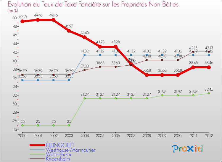 Evolution du taux de la taxe foncière sur les immeubles et terrains non batis pour KLEINGOEFT et les communes proches de 2000 à 2012 Comparaison des taux de la taxe foncière sur les immeubles et terrains non batis pour KLEINGOEFT et les communes voisines de 2000 à 2012