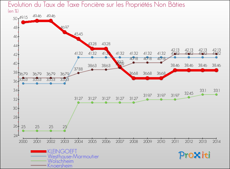 Evolution du taux de la taxe foncière sur les immeubles et terrains non batis pour KLEINGOEFT et les communes proches de 2000 à 2014 Comparaison des taux de la taxe foncière sur les immeubles et terrains non batis pour KLEINGOEFT et les communes voisines de 2000 à 2014