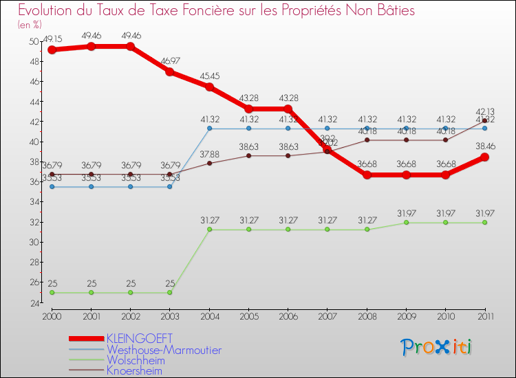 Evolution du taux de la taxe foncière sur les immeubles et terrains non batis pour KLEINGOEFT et les communes proches Comparaison des taux de la taxe foncière sur les immeubles et terrains non batis pour KLEINGOEFT et les communes voisines