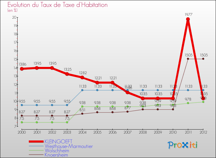 Evolution du taux de la taxe d'habitation pour KLEINGOEFT et les communes proches Comparaison des taux de la taxe d'habitation pour KLEINGOEFT et les communes voisines
