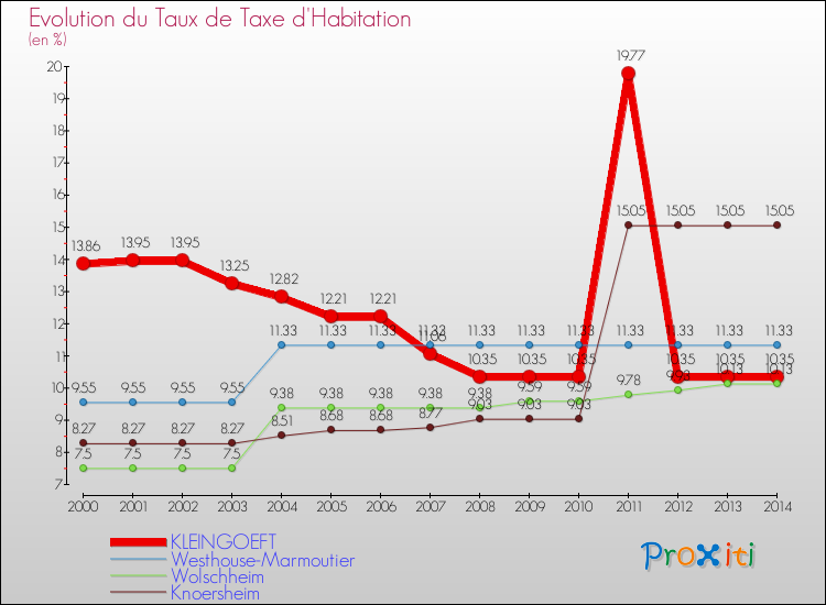 Evolution du taux de la taxe d'habitation pour KLEINGOEFT et les communes proches de 2000 à 2014 Comparaison des taux de la taxe d'habitation pour KLEINGOEFT et les communes voisines de 2000 à 2014