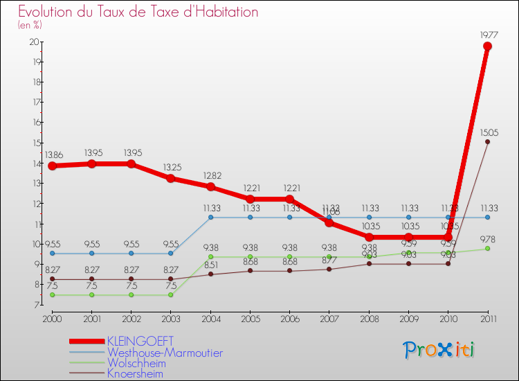 Evolution du taux de la taxe d'habitation pour KLEINGOEFT et les communes proches Comparaison des taux de la taxe d'habitation pour KLEINGOEFT et les communes voisines