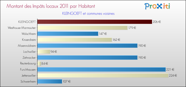 Montant des impôts locaux par Habitant pour KLEINGOEFT et les communes proches Comparaison des impôts locaux par habitant pour KLEINGOEFT et les communes voisines