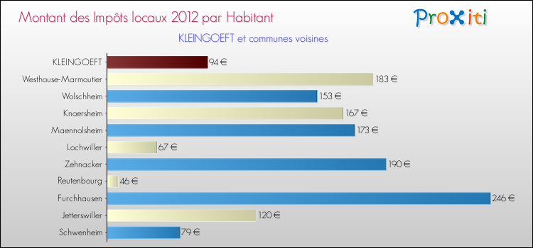 Montant des impôts locaux par Habitant pour KLEINGOEFT et les communes proches Comparaison des impôts locaux par habitant pour KLEINGOEFT et les communes voisines