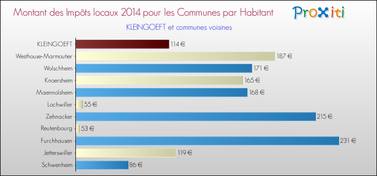 Montant des impôts locaux par Habitant pour KLEINGOEFT et les communes proches en 2014 Comparaison des impôts locaux par habitant pour KLEINGOEFT et les communes voisines en 2014