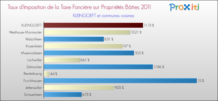 Taux d'imposition de la taxe foncière sur le bati 2011 pour KLEINGOEFT et les communes proches Comparaison des taux d'imposition de la taxe foncière sur le bati 2011 pour KLEINGOEFT et les communes voisines
