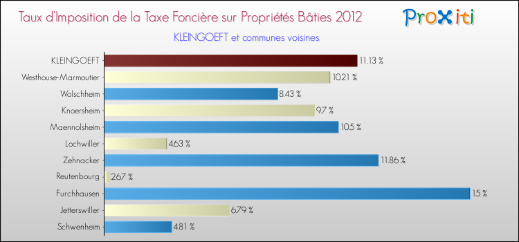 Taux d'imposition de la taxe foncière sur le bati 2012 pour KLEINGOEFT et les communes proches Comparaison des taux d'imposition de la taxe foncière sur le bati 2012 pour KLEINGOEFT et les communes voisines