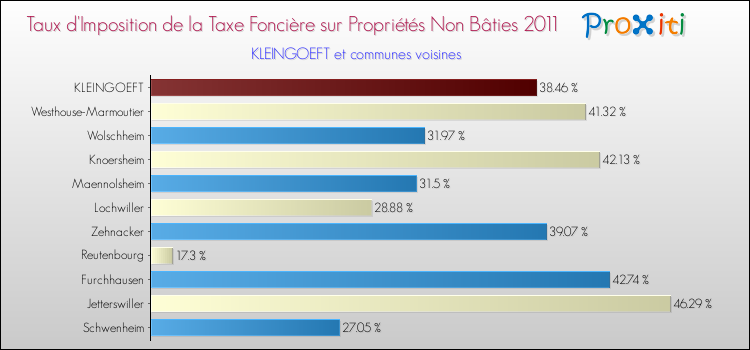 Taux d'imposition de la taxe foncière sur les immeubles et terrains non batis 2011 pour KLEINGOEFT et les communes proches Comparaison des taux d'imposition de la taxe foncière sur les immeubles et terrains non batis 2011 pour KLEINGOEFT et les communes voisines