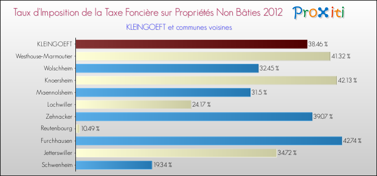 Taux d'imposition de la taxe foncière sur les immeubles et terrains non batis 2012 pour KLEINGOEFT et les communes proches Comparaison des taux d'imposition de la taxe foncière sur les immeubles et terrains non batis 2012 pour KLEINGOEFT et les communes voisines