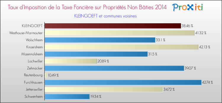 Taux d'imposition de la taxe foncière sur les immeubles et terrains non batis 2014 pour KLEINGOEFT et les communes proches Comparaison des taux d'imposition de la taxe foncière sur les immeubles et terrains non batis 2014 pour KLEINGOEFT et les communes voisines