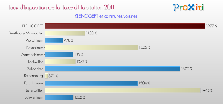 Taux d'imposition de la taxe d'habitation 2011 pour KLEINGOEFT et les communes proches Comparaison des taux d'imposition de la taxe d'habitation 2011 pour KLEINGOEFT et les communes voisines