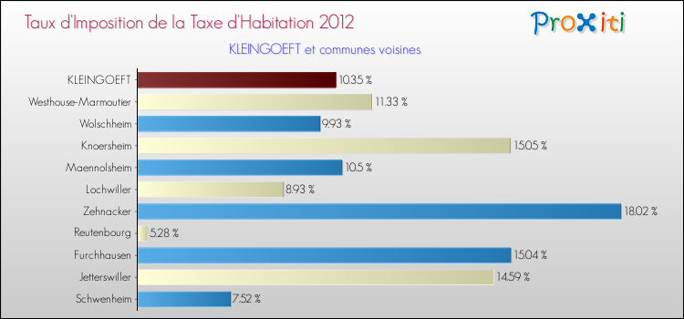 Taux d'imposition de la taxe d'habitation 2012 pour KLEINGOEFT et les communes proches Comparaison des taux d'imposition de la taxe d'habitation 2012 pour KLEINGOEFT et les communes voisines