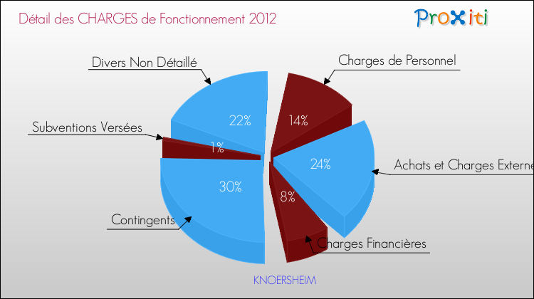 Décomposition des Charges de Fonctionnement 2012 de la commune de KNOERSHEIM Charges de Fonctionnement 2012 pour la commune de KNOERSHEIM