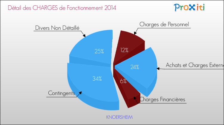 Décomposition des Charges de Fonctionnement 2014 de la commune de KNOERSHEIM Charges de Fonctionnement 2014 pour la commune de KNOERSHEIM