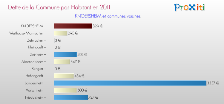 Dette par habitant de la commune en 2011 pour KNOERSHEIM et les communes proches Comparaison de la dette par habitant de la commune en 2011 pour KNOERSHEIM et les communes voisines