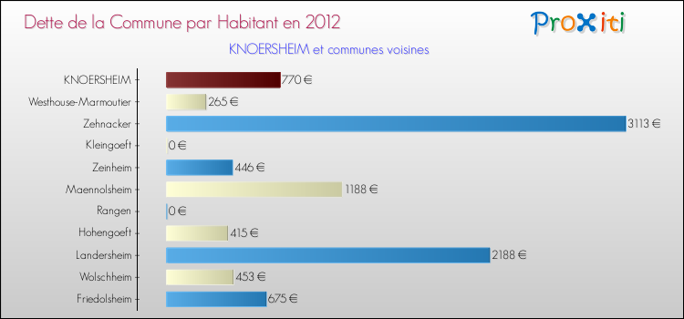 Dette par habitant de la commune en 2012 pour KNOERSHEIM et les communes proches Comparaison de la dette par habitant de la commune en 2012 pour KNOERSHEIM et les communes voisines