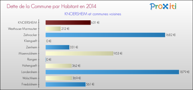 Dette par habitant de la commune en 2014 pour KNOERSHEIM et les communes proches Comparaison de la dette par habitant de la commune en 2014 pour KNOERSHEIM et les communes voisines