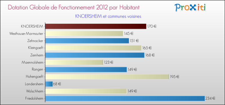 Montant des dotations globales de fonctionnement DGF par Habitant pour KNOERSHEIM et les communes proches Comparaison des des dotations globales de fonctionnement DGF par habitant pour KNOERSHEIM et les communes voisines
