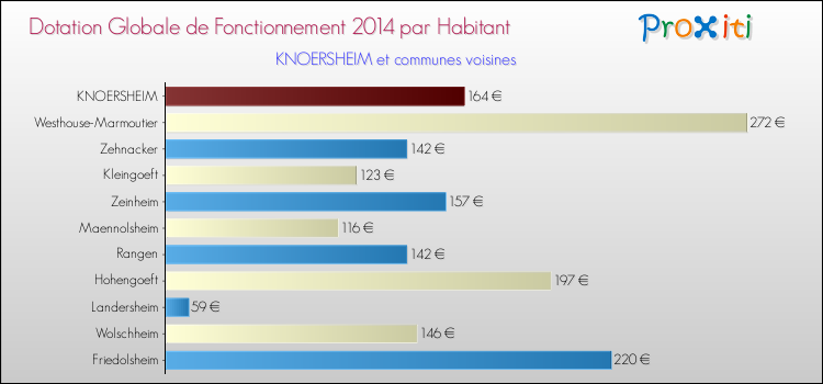 Montant des dotations globales de fonctionnement DGF par Habitant pour KNOERSHEIM et les communes proches en 2014. Comparaison des des dotations globales de fonctionnement DGF par habitant pour KNOERSHEIM et les communes voisines en 2014.