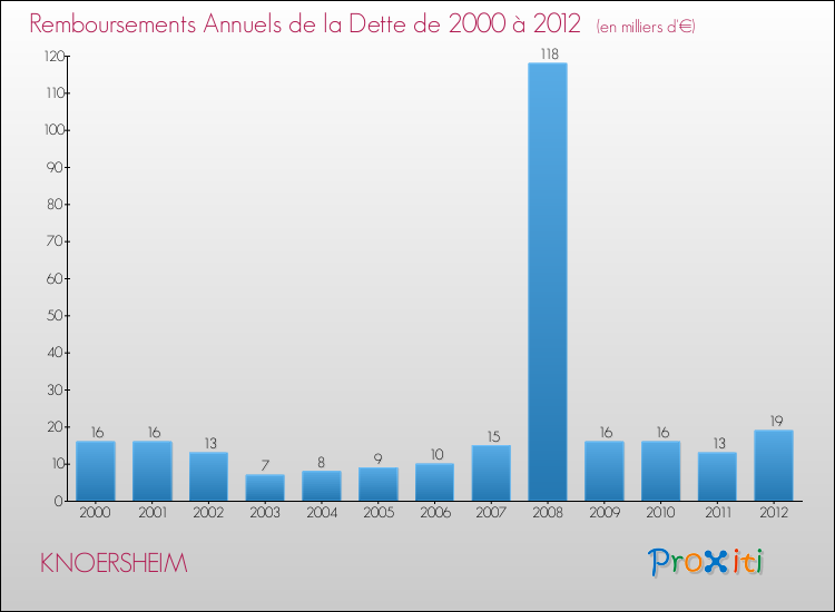 Evolution de l'annuité de la dette pour la commune de KNOERSHEIM de 2000 à 2012 Annuités de la dette pour KNOERSHEIM de 2000 à 2012