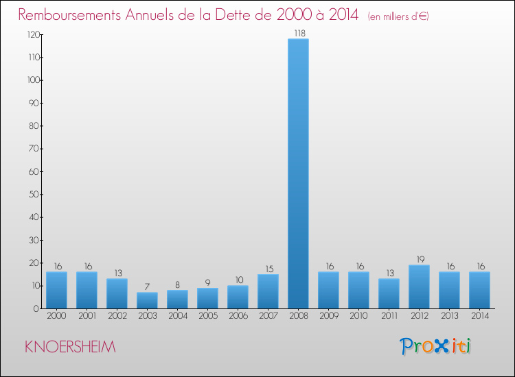 Evolution de l'annuité de la dette pour la commune de KNOERSHEIM de 2000 à 2014 Annuités de la dette pour KNOERSHEIM de 2000 à 2014