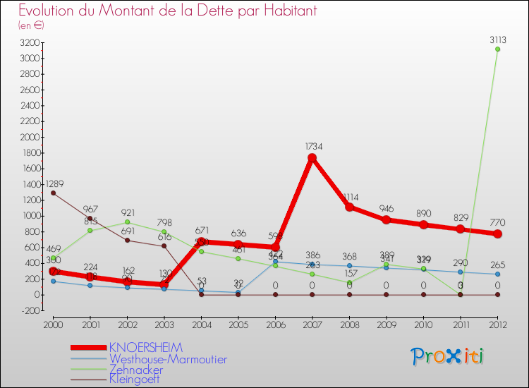 Evolution de la dette par habitant pour la commune de KNOERSHEIM et les communes proches de 2000 à 2012 Comparaison de la dette par habitant pour KNOERSHEIM et les communes voisines de 2000 à 2012