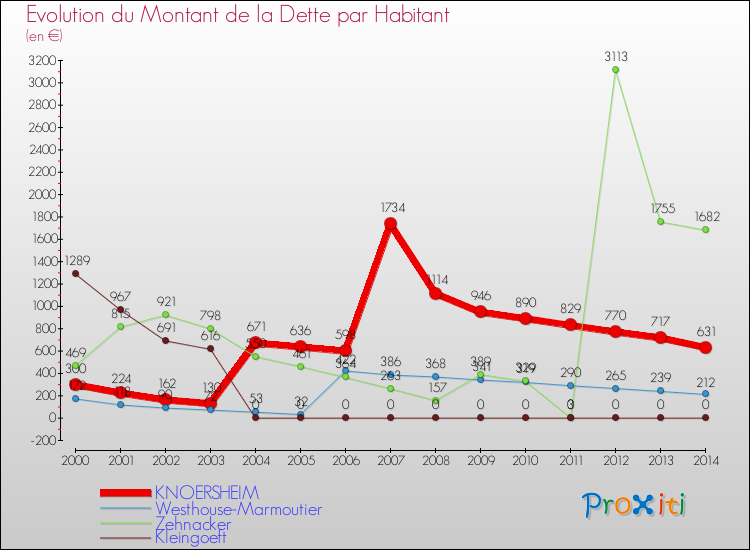 Evolution de la dette par habitant pour la commune de KNOERSHEIM et les communes proches de 2000 à 2014 Comparaison de la dette par habitant pour KNOERSHEIM et les communes voisines de 2000 à 2014