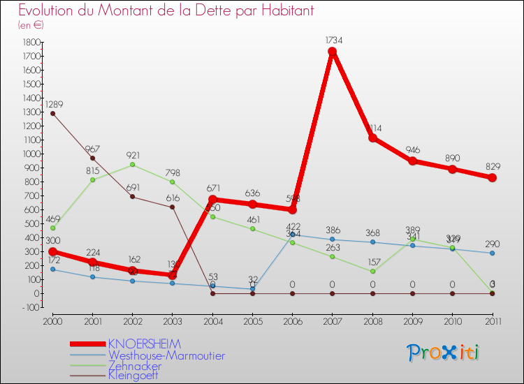 Evolution de la dette par habitant pour la commune de KNOERSHEIM et les communes proches Comparaison de la dette par habitant pour KNOERSHEIM et les communes voisines