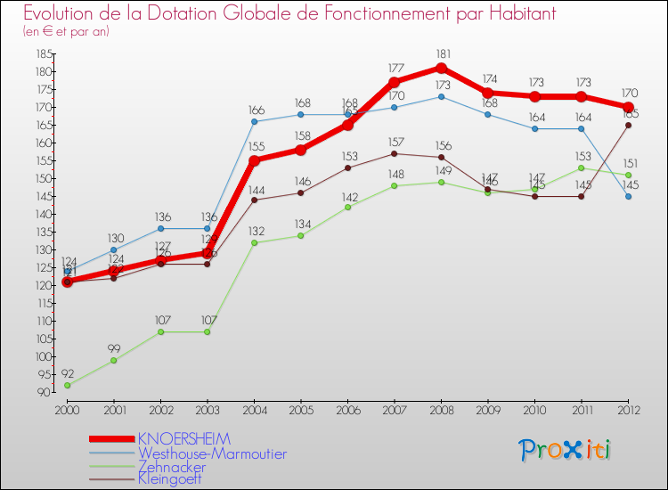 Evolution et montant de la dotation globale de fonctionnement par Habitant pour KNOERSHEIM et les communes proches Comparaison des dotations globales de fonctionnement par habitant pour KNOERSHEIM et les communes voisines