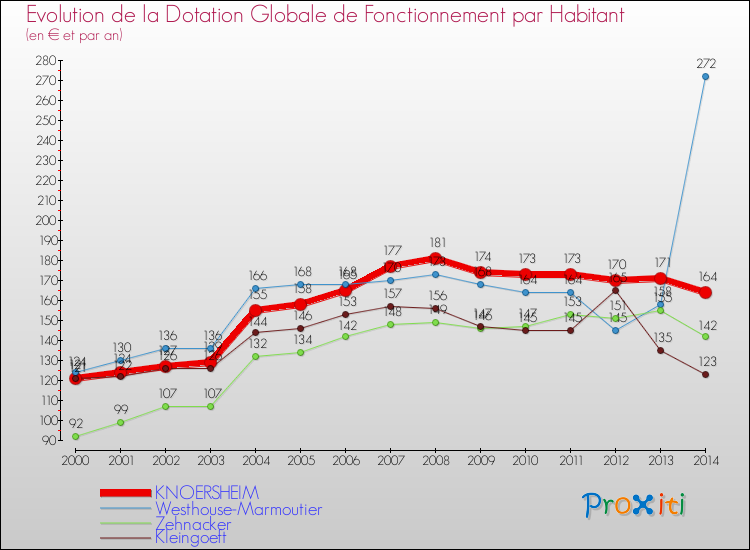 Evolution et montant de la dotation globale de fonctionnement par Habitant pour KNOERSHEIM et les communes proches de 2000 à 2014. Comparaison des dotations globales de fonctionnement par habitant pour KNOERSHEIM et les communes voisines de 2000 à 2014.
