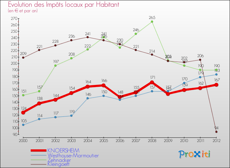 Evolution et montant des impôts locaux par Habitant pour KNOERSHEIM et les communes proches Comparaison des impôts locaux par habitant pour KNOERSHEIM et les communes voisines