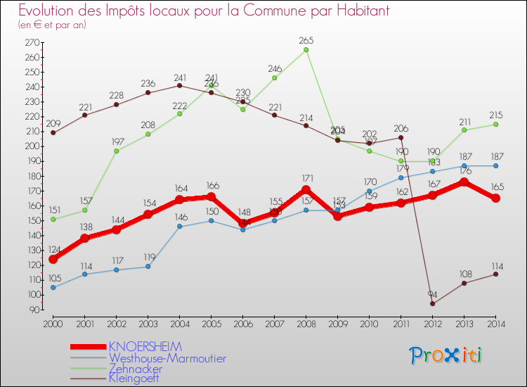 Evolution et montant des impôts locaux par Habitant pour KNOERSHEIM et les communes proches de 2000 à 2014 Comparaison des impôts locaux par habitant pour KNOERSHEIM et les communes voisines de 2000 à 2014