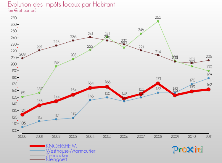 Evolution et montant des impôts locaux par Habitant pour KNOERSHEIM et les communes proches Comparaison des impôts locaux par habitant pour KNOERSHEIM et les communes voisines